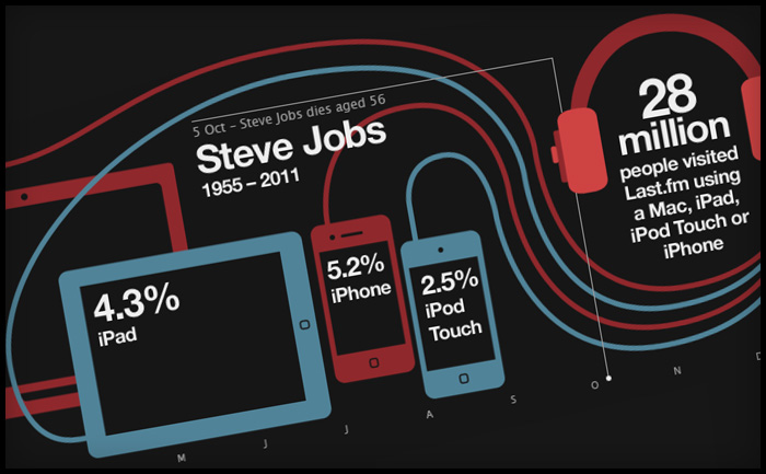 Last.fm Best of 2011 music datavis (datavisualisation)