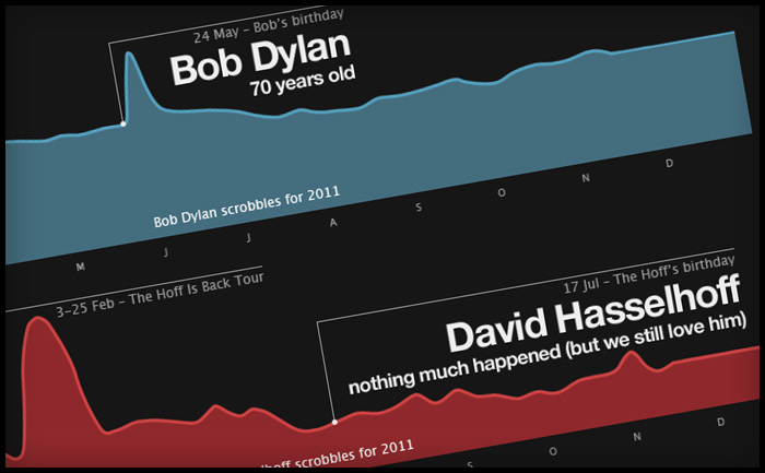 Last.fm Best of 2011 music datavis (datavisualisation)