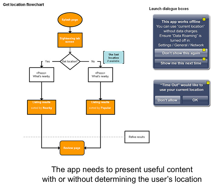 Time Out travel app user flow