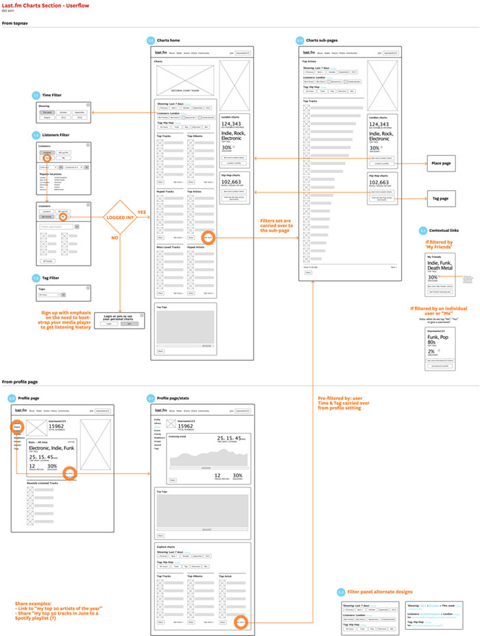 Last.fm charts wireframes & user flow