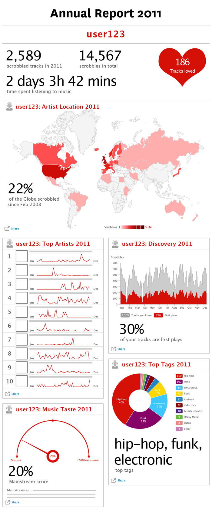 Last.fm charts page concept wireframe